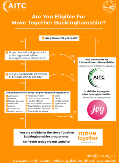 MTB Eligibility Flowchart
